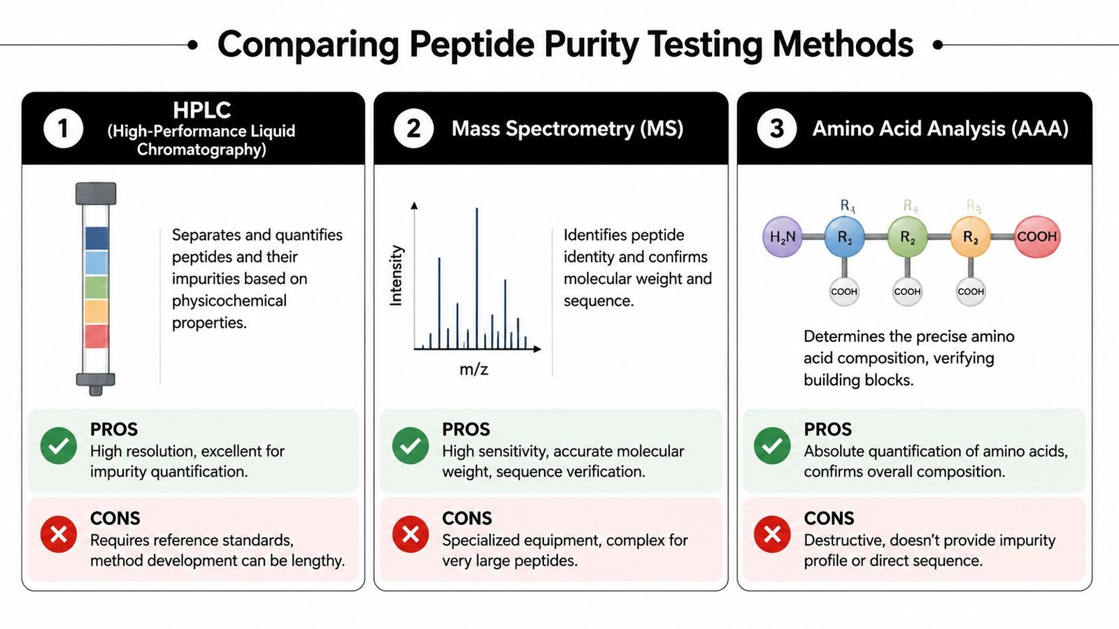 A comparison chart outlining three methods for testing peptide purity: HPLC, Mass Spectrometry, and Amino Acid Analysis.