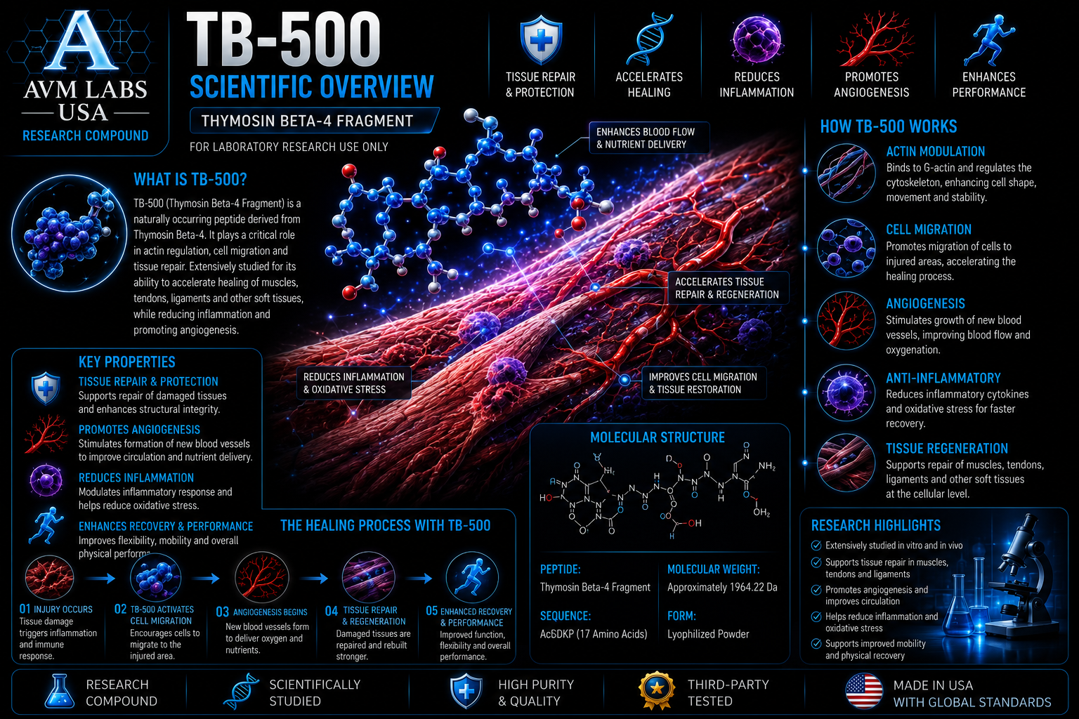 tb500 lab.overview